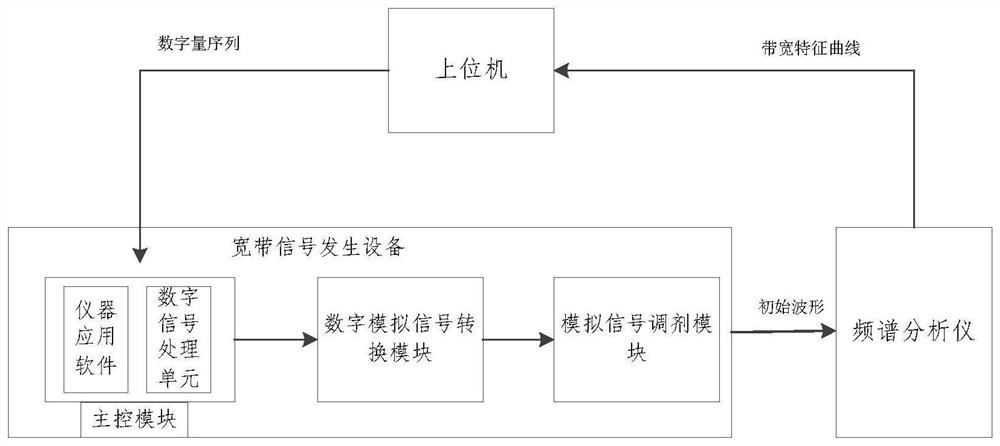 Bandwidth characteristic curve fitting system, method and device