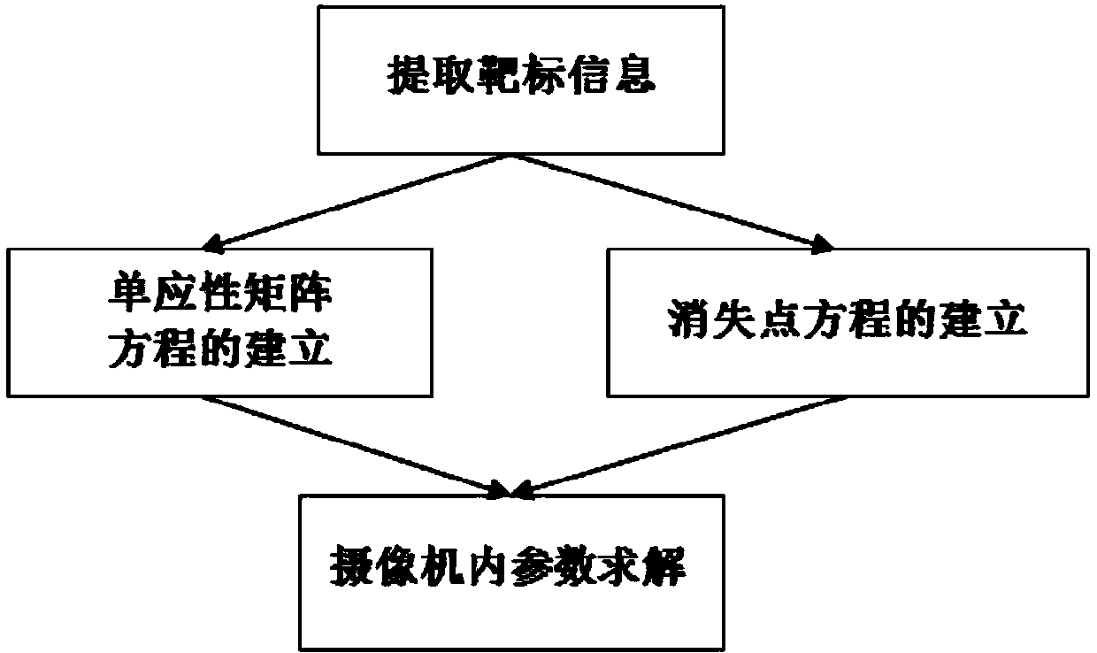 Target method for quickly calibrating intrinsic parameters of vidicon