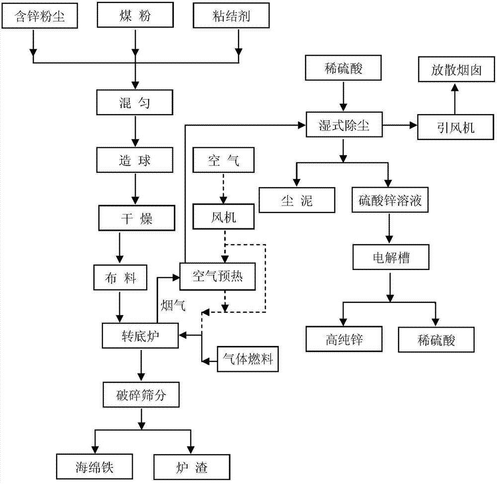 Treatment method of zinc-bearing dust for steel works