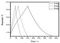 Preparation method and application of glucose-based porous carbon supercapacitor electrode material