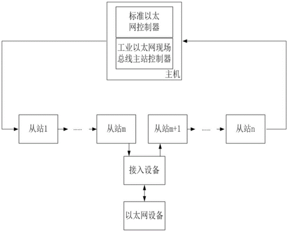 Method for transmitting standard Ethernet data in industrial Ethernet