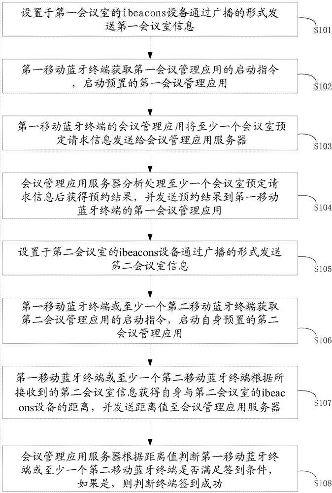 Conference management method and terminal utilizing ibeacons technology