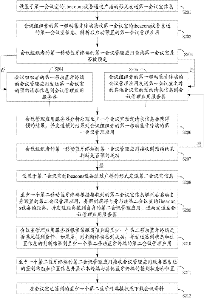 Conference management method and terminal utilizing ibeacons technology