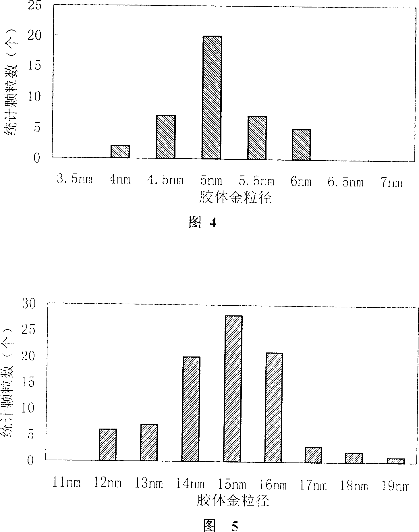 Process for nano colloid gold for immune detection and reaction apparatus therefor