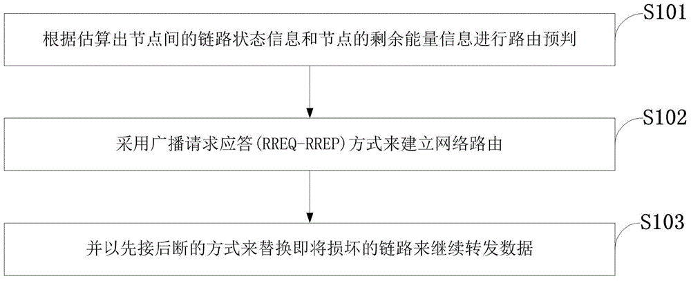 Internet-of-Things route repairing method based on link stability and energy sensing