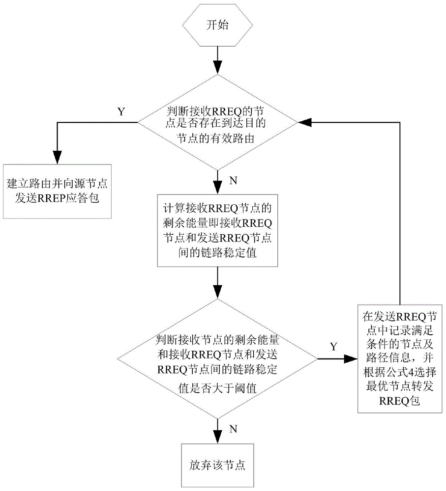 Internet-of-Things route repairing method based on link stability and energy sensing