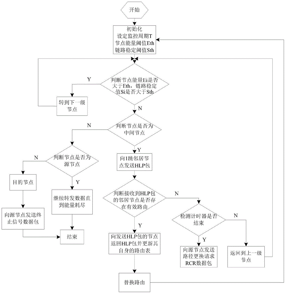 Internet-of-Things route repairing method based on link stability and energy sensing