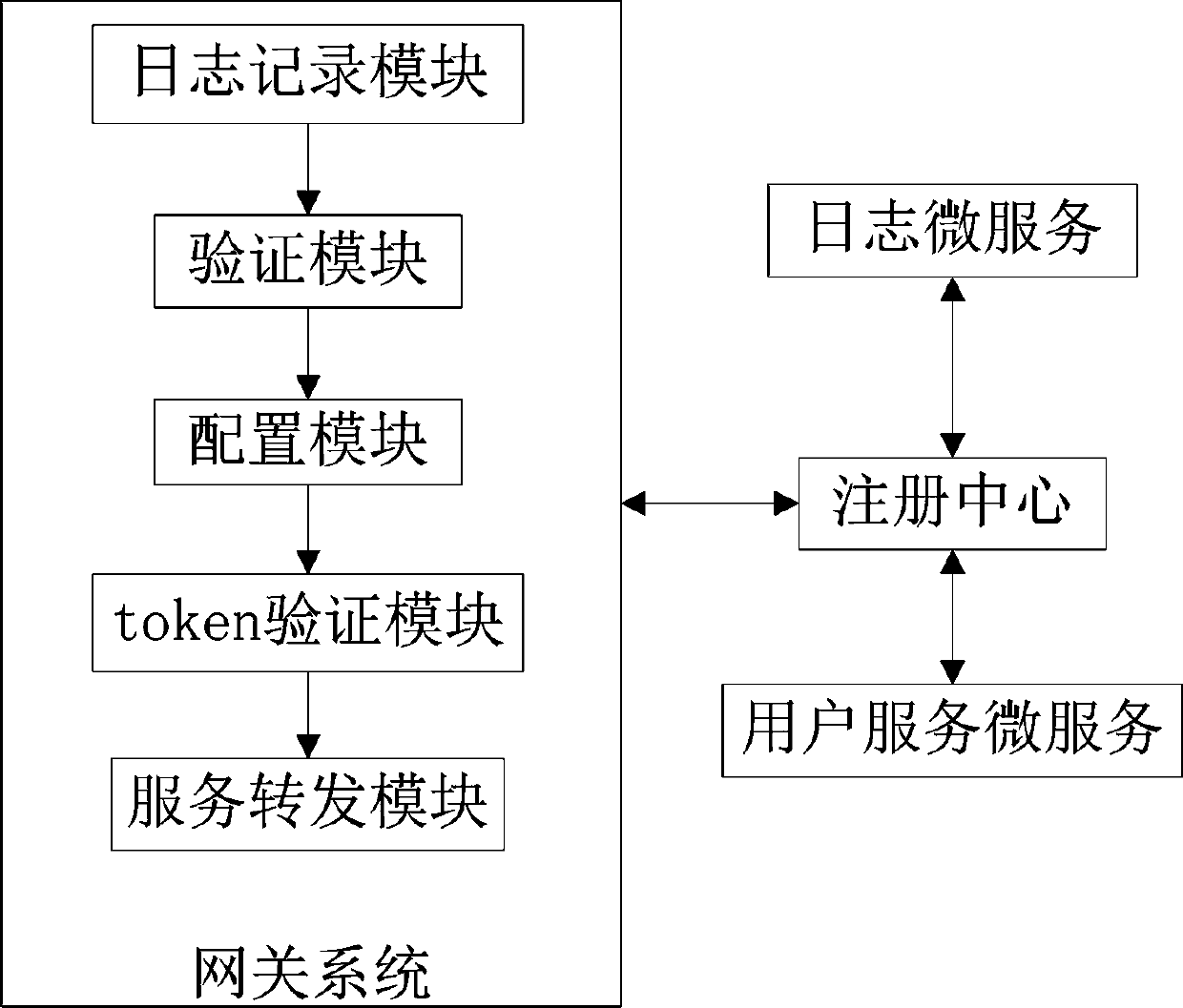 Gateway system based on intranet micro-service architecture