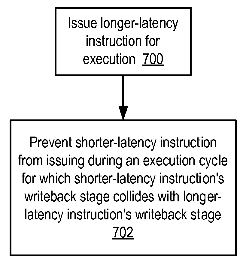 Apparatus and method to support pipelining of differing-latency instructions in a multithreaded processor