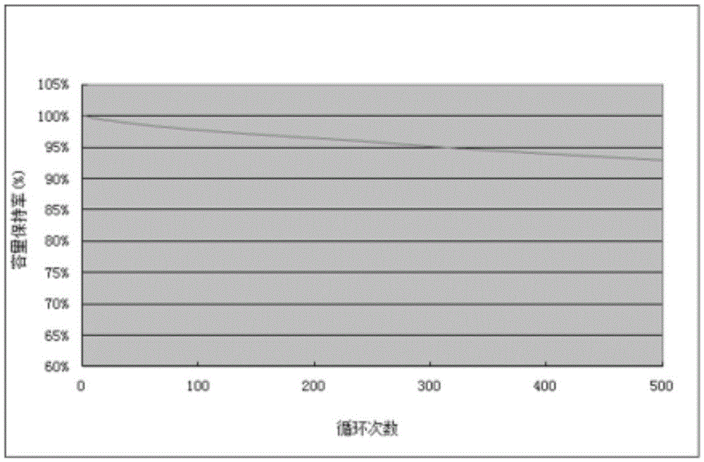 Graphite negative electrode material of lithium-ion battery and preparation method of graphite negative electrode material