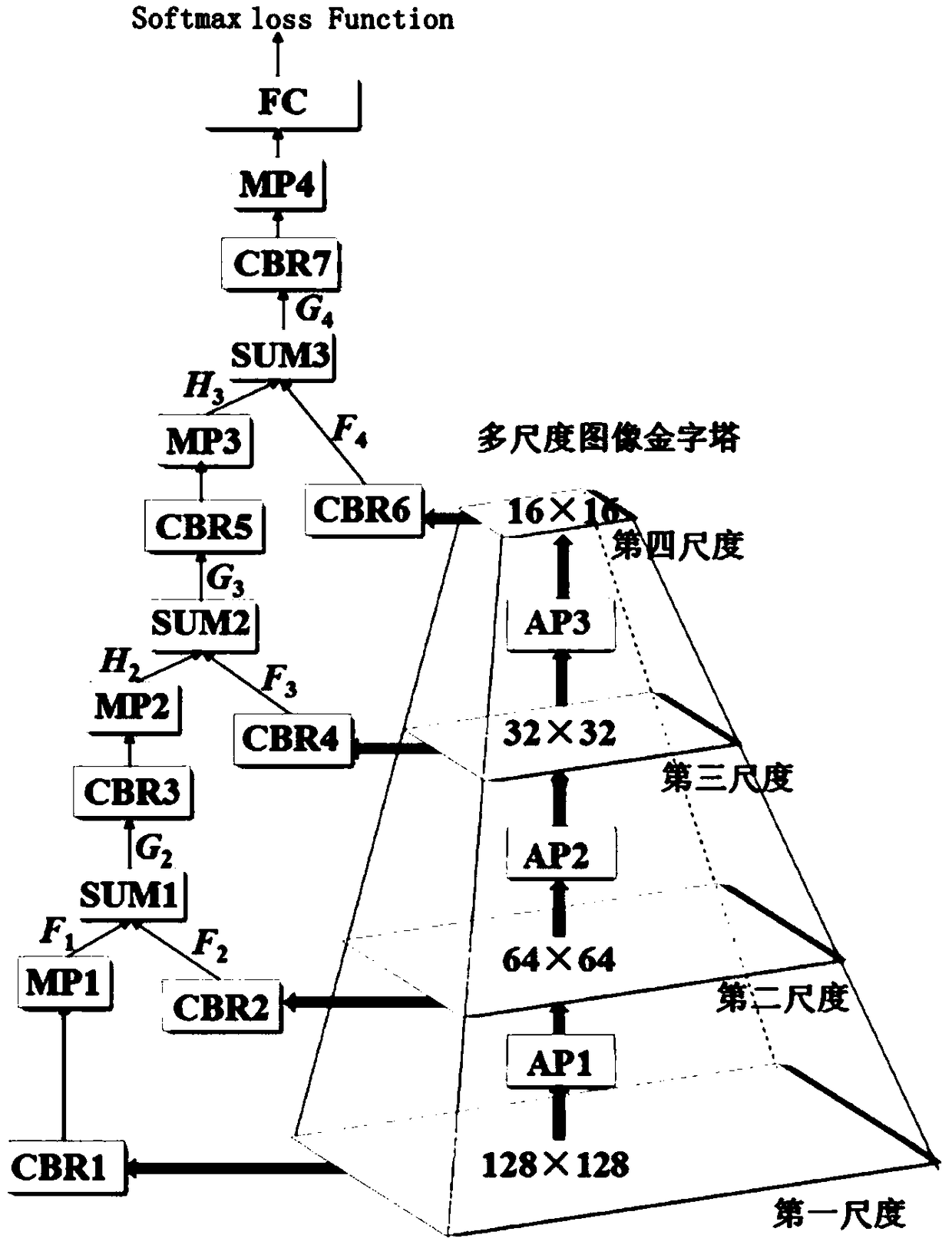 Convolutional-neural-network learning method of multi-scale progressive accumulation