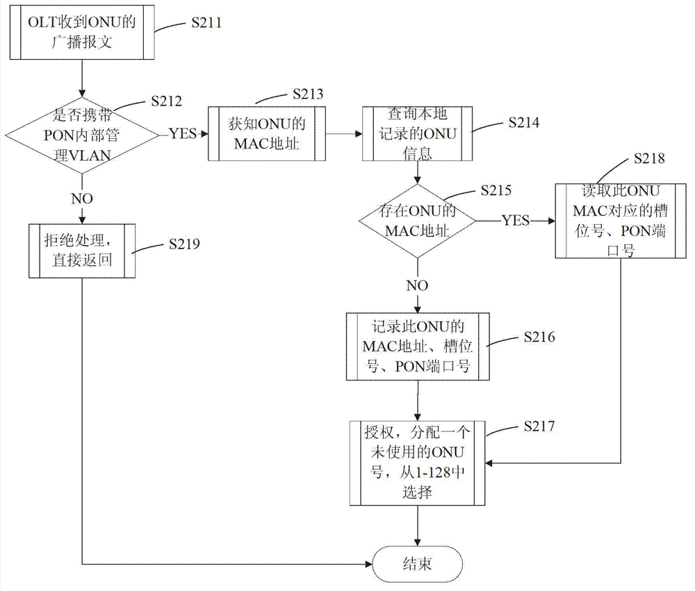 Method for managing optical network unit in passive optical network (PON) system