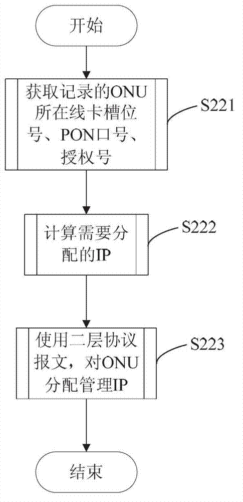 Method for managing optical network unit in passive optical network (PON) system