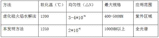 Large-specification silica loose body production method