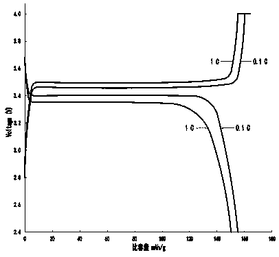 Preparation method of low-cost and high-performance lithium iron phosphate