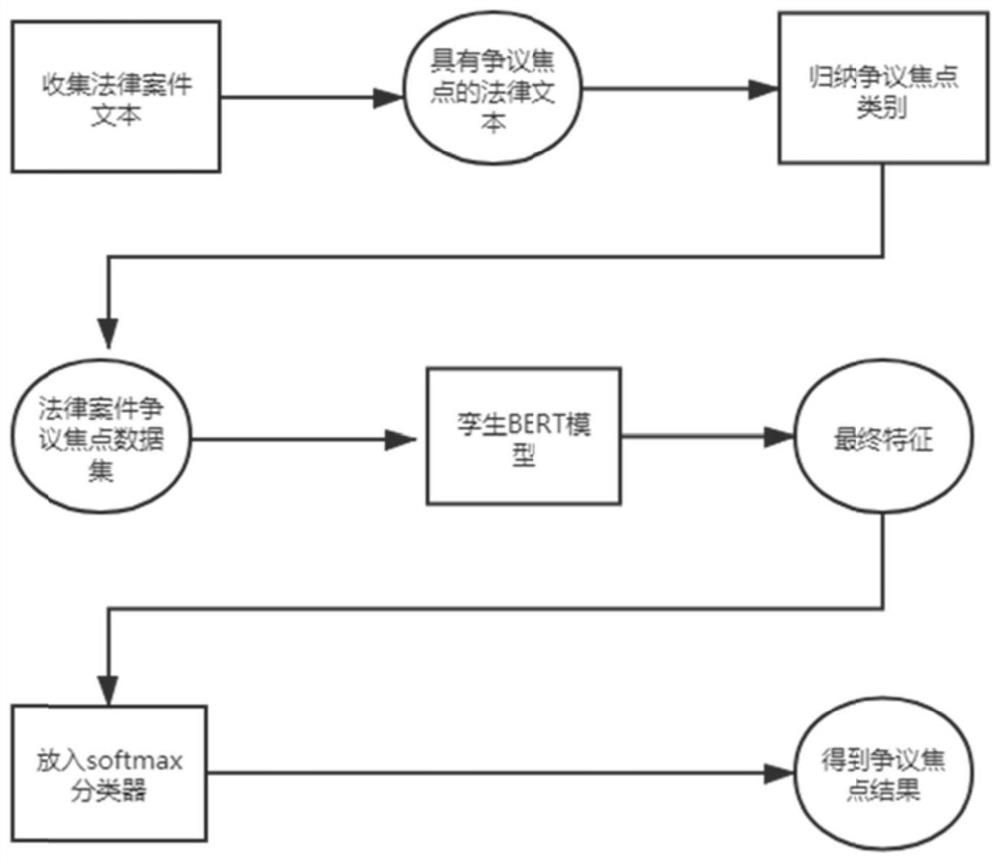 Legal case dispute focus obtaining method and device and computer equipment