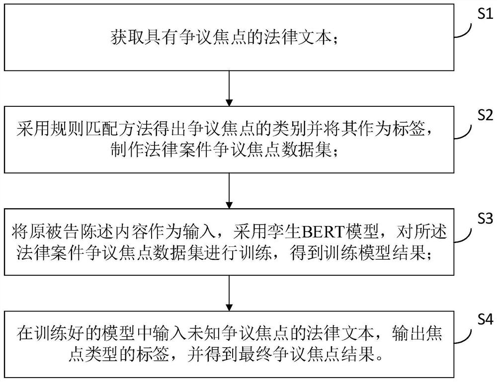 Legal case dispute focus obtaining method and device and computer equipment