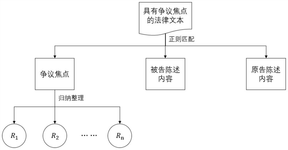 Legal case dispute focus obtaining method and device and computer equipment