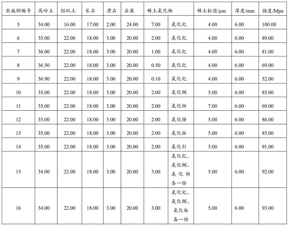 Rare earth oxide reinforced and toughened ceramic rock plate and preparation method thereof