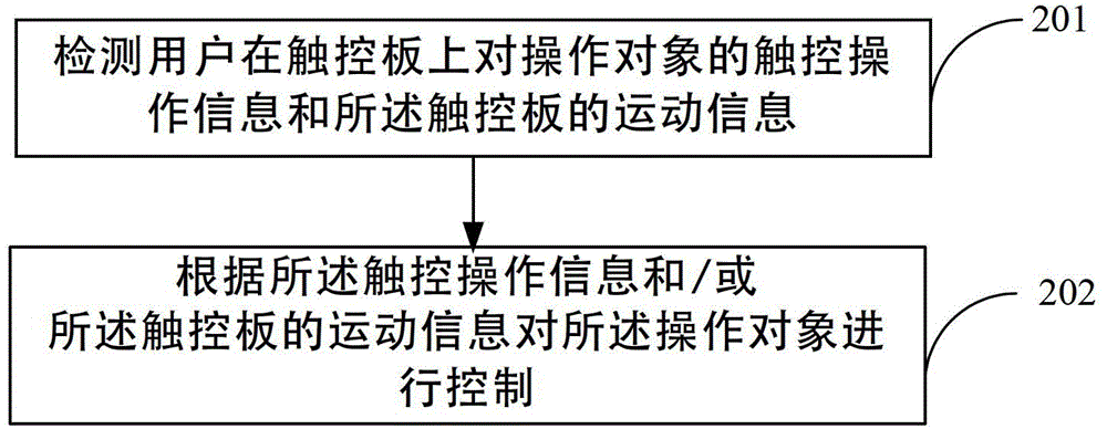 Controller and touch control operating method