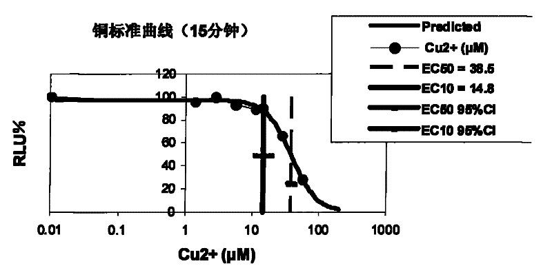 Method for detecting acute toxicity of copper-contaminated soil using freshwater luminescent bacteria