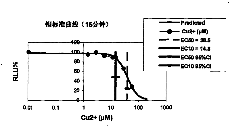 Method for detecting acute toxicity of copper-contaminated soil using freshwater luminescent bacteria