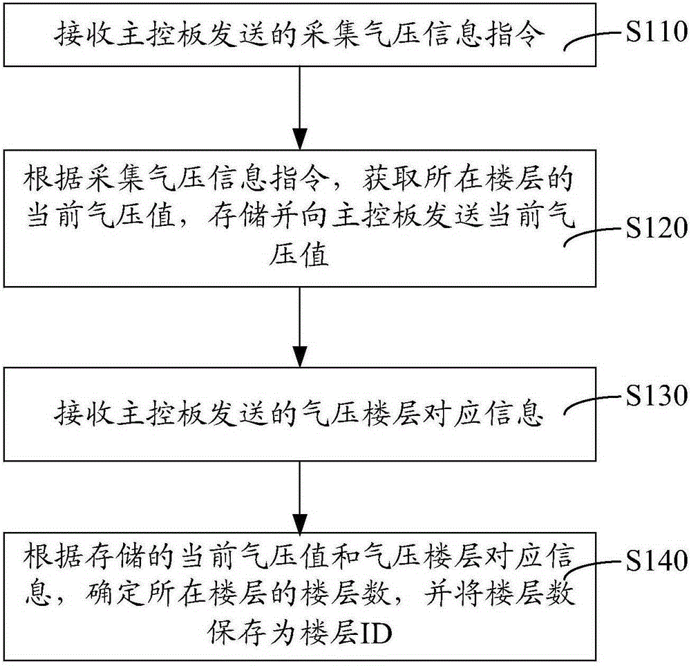 Method and device for setting ID of elevator hall-call board floors