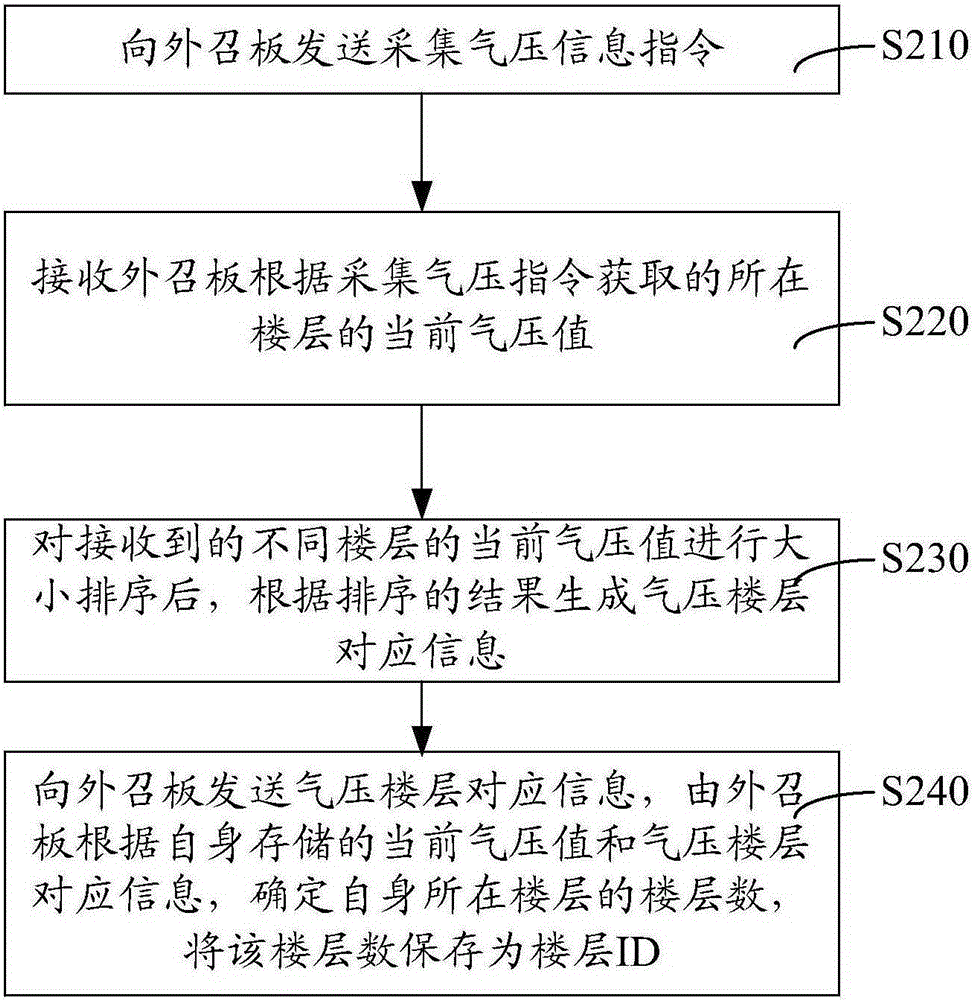 Method and device for setting ID of elevator hall-call board floors