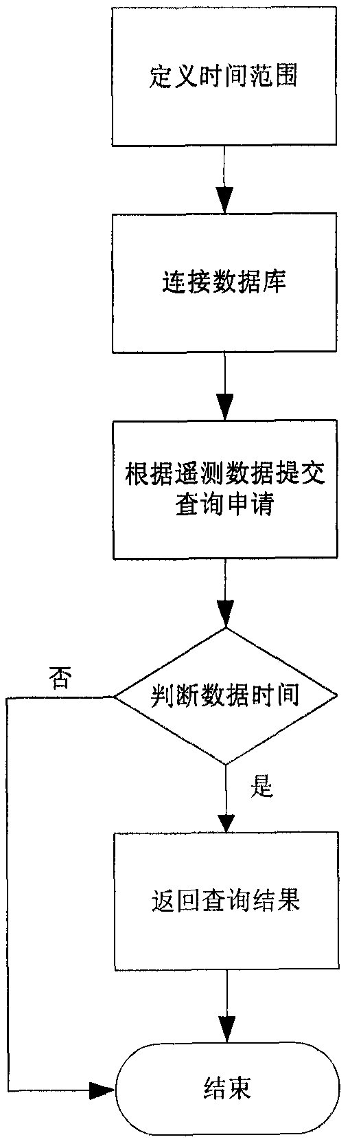 A method for interpreting telemetry data of a navigation satellite control system