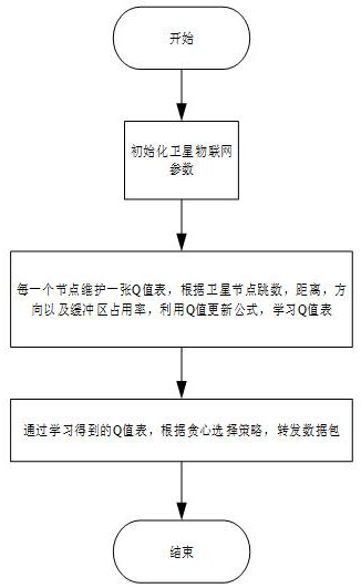 Satellite Internet of Things routing strategy based on Q-Learning