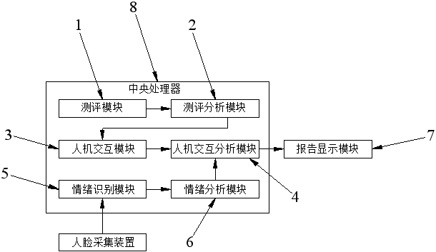 Cognitive disorder man-machine interaction method and system based on emotion monitoring