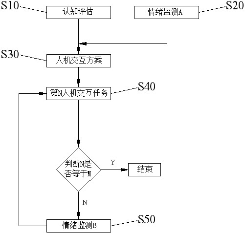 Cognitive disorder man-machine interaction method and system based on emotion monitoring