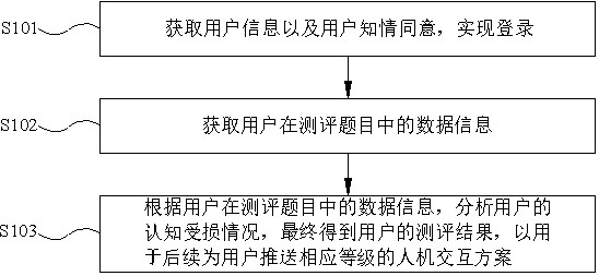 Cognitive disorder man-machine interaction method and system based on emotion monitoring