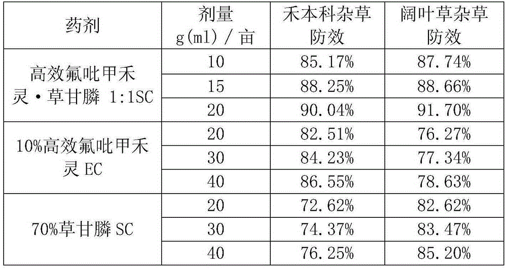 Weed-killing composition containing haloxyfop-P-methyl and glyphosate