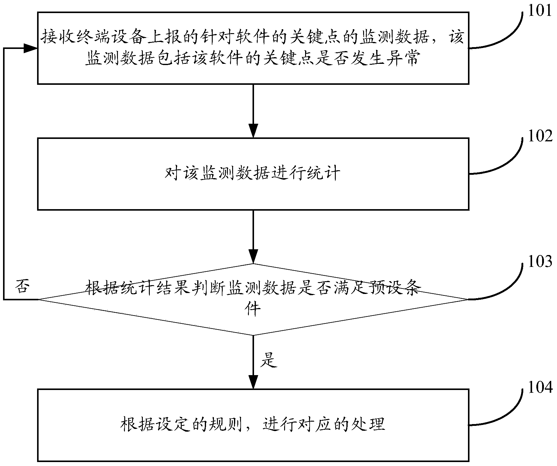 Software exception handling method and device