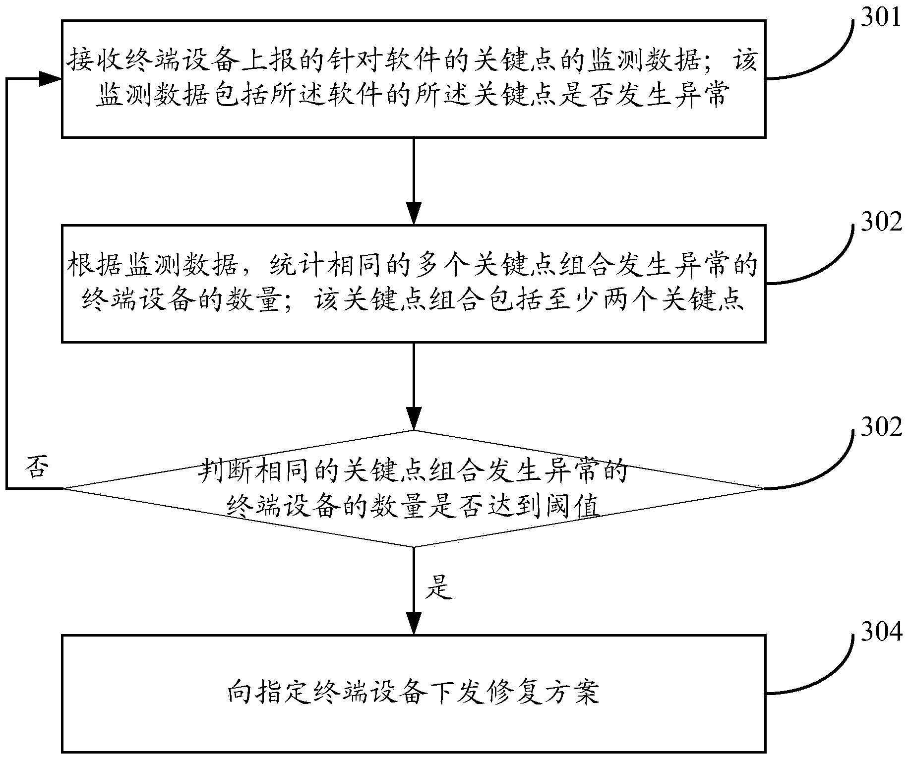 Software exception handling method and device