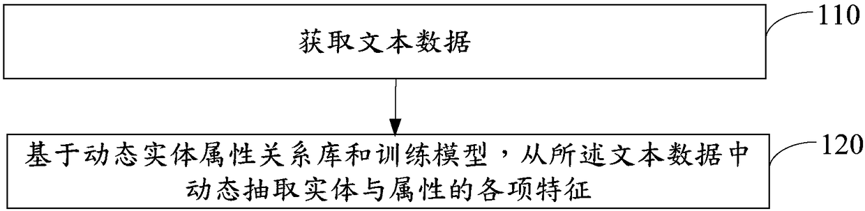 Method for dynamically extracting relationships between entities and attributes, server and readable storage medium