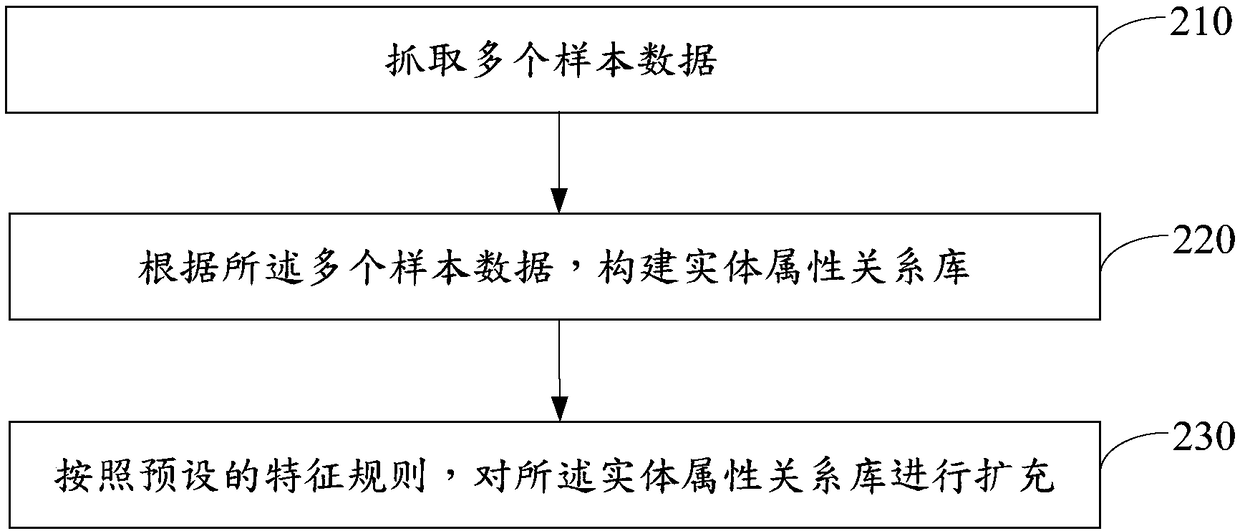 Method for dynamically extracting relationships between entities and attributes, server and readable storage medium