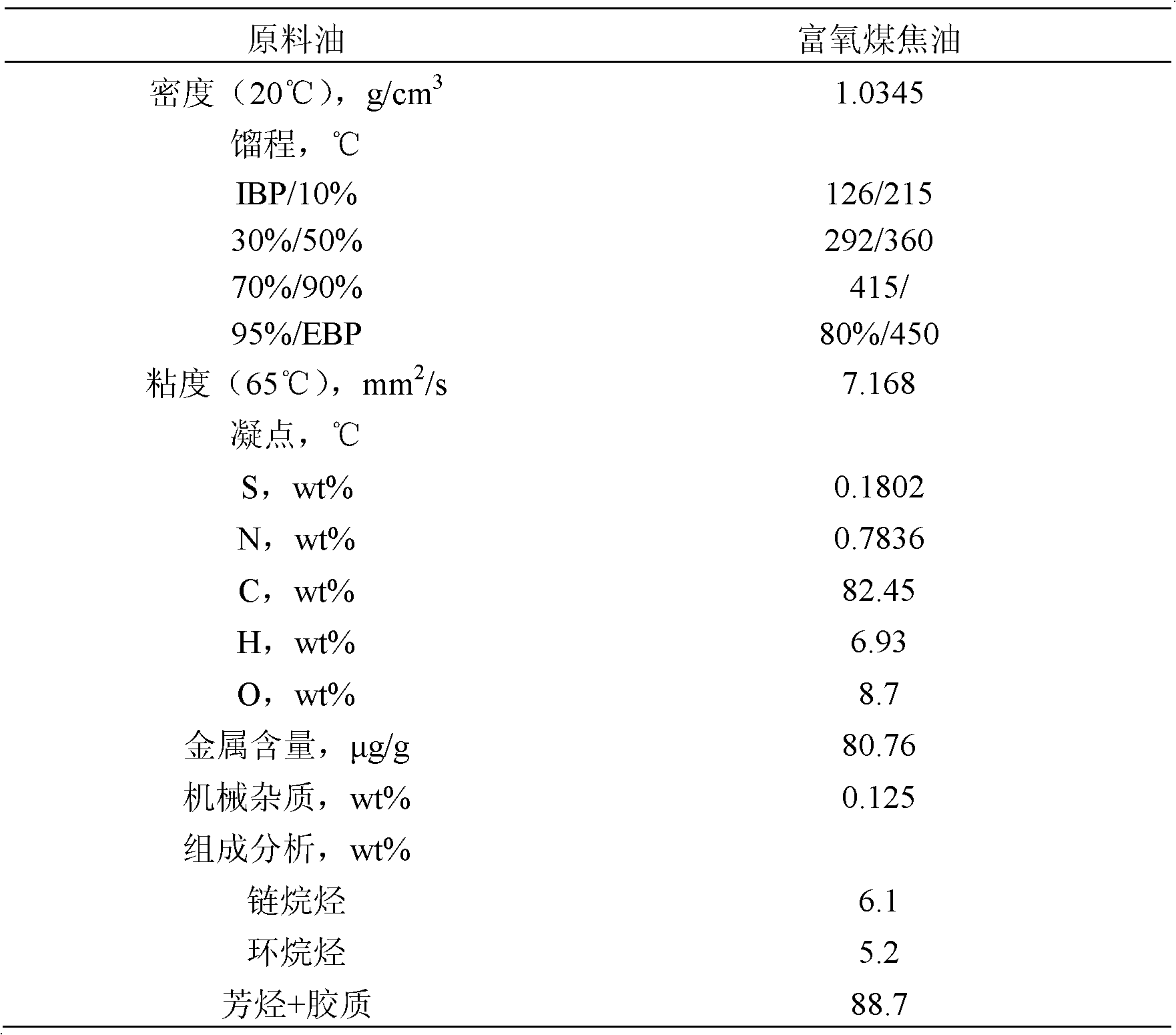 High-value utilization method for oxygen-enriched coal tar