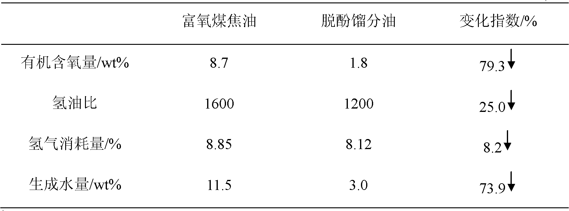 High-value utilization method for oxygen-enriched coal tar