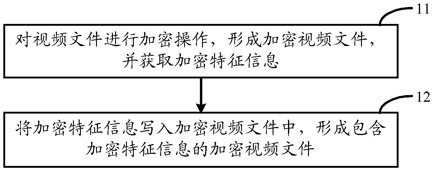 Encrypting method and device of video and decrypting method and device of video