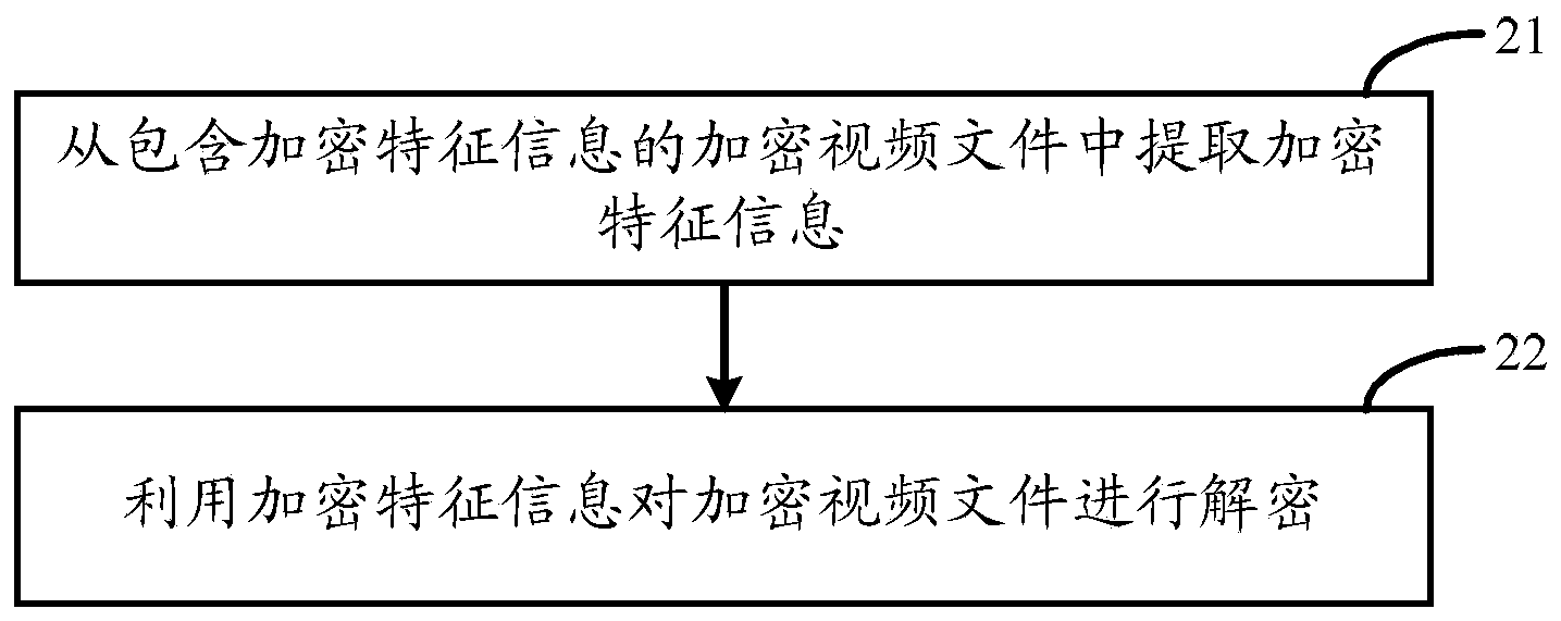 Encrypting method and device of video and decrypting method and device of video