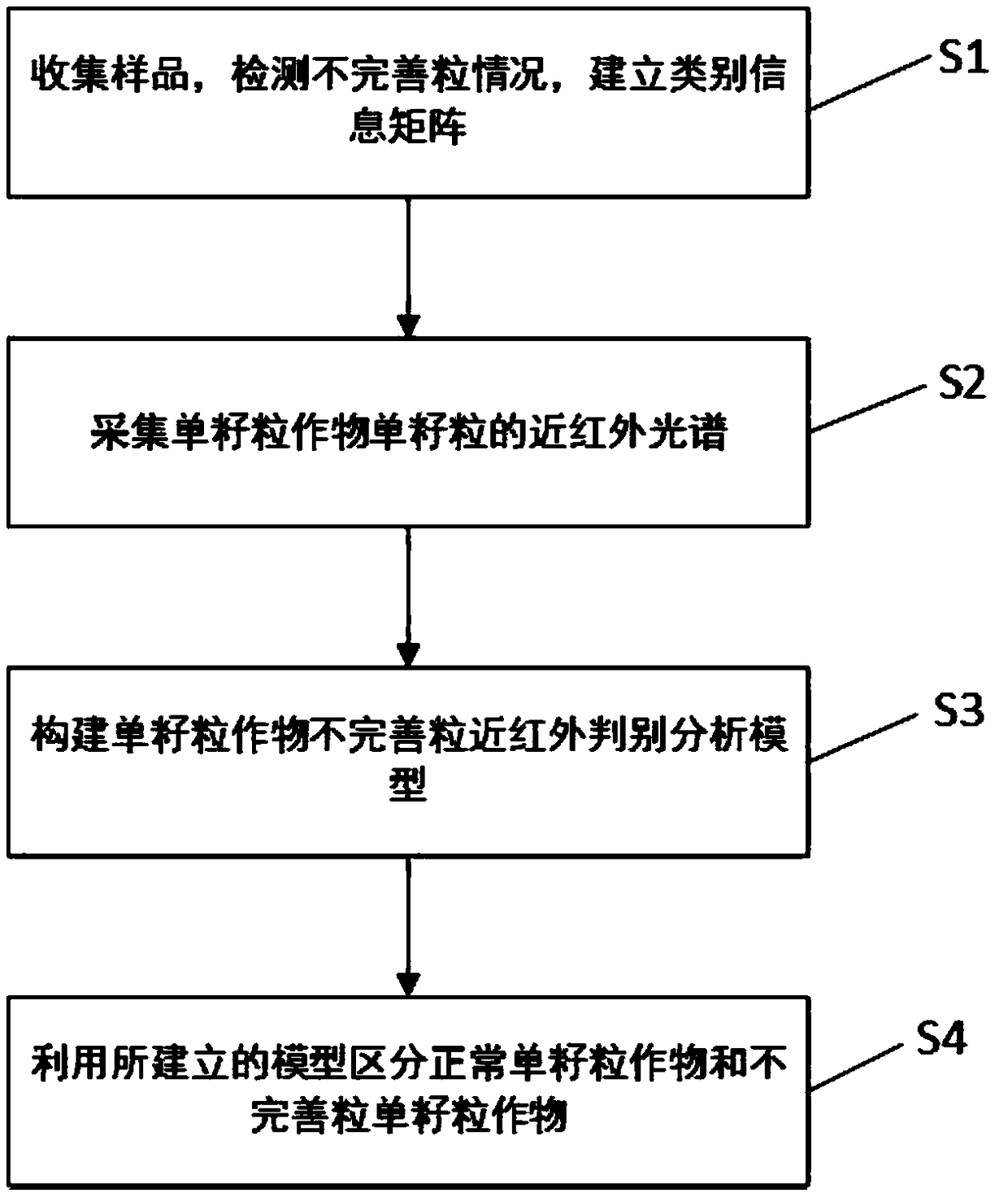 Quick non-destructive judging method for unsound grains of single kernel crop