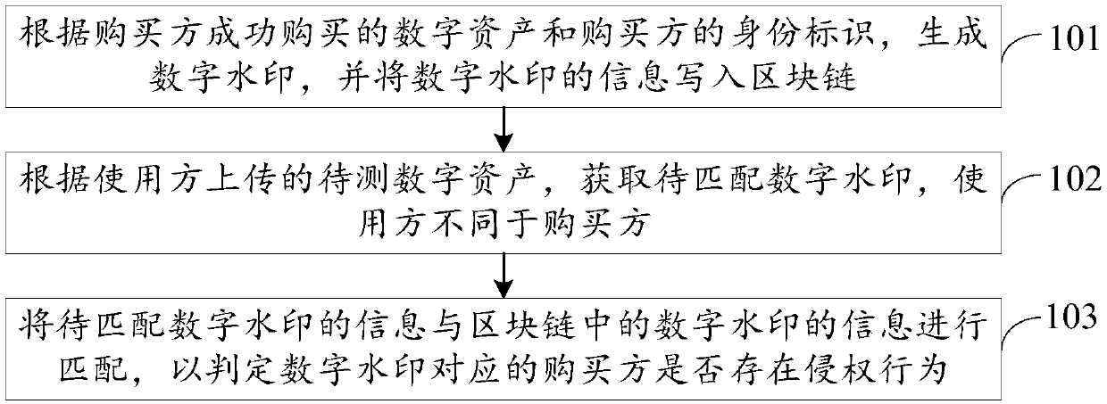 Block chain-based digital asset infringement judging method and device