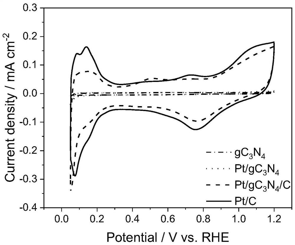 Preparation method and application of carbon material modified graphite phase carbon nitride nanosheet supported platinum nanoelectrocatalyst