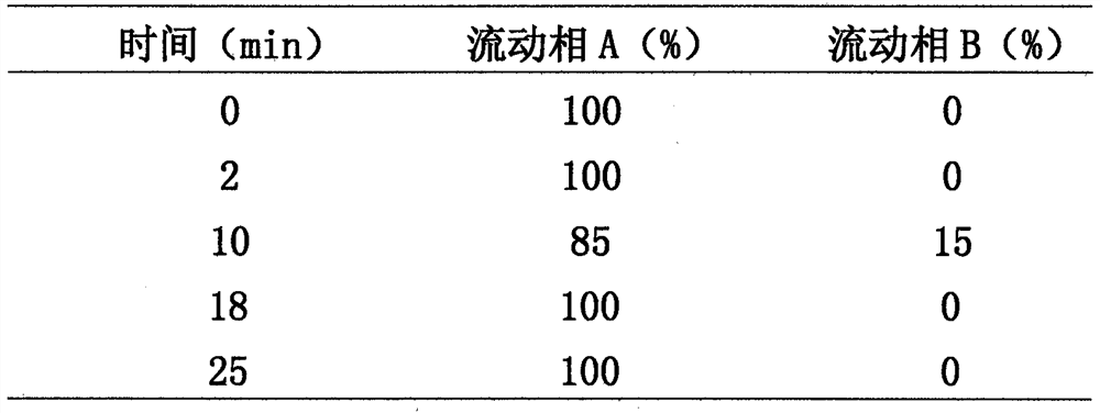 Method for detecting content of hydroxychloroquine sulphate impurities in hydroxychloroquine sulfate