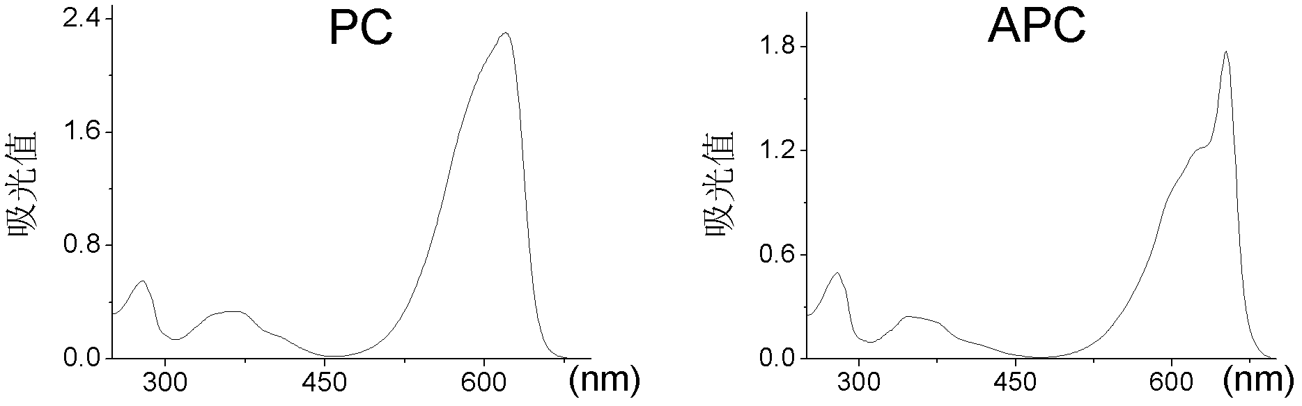 Method for simultaneously separating high-purity phycocyanin and allophycocyanin and application thereof