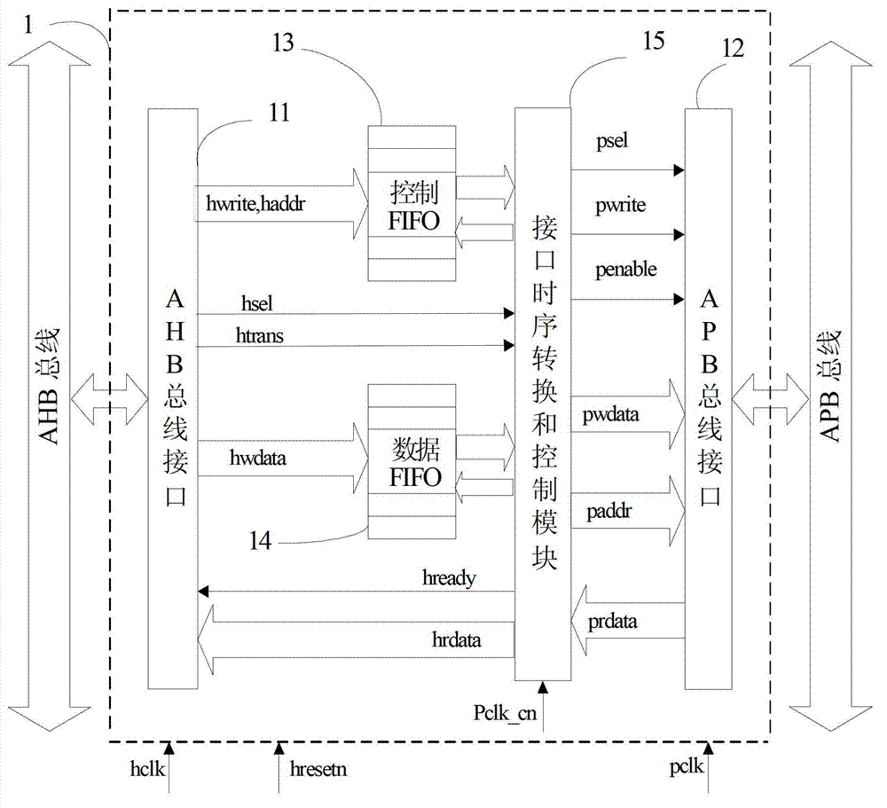 Improved AHB-to-APB bus bridge and control method thereof