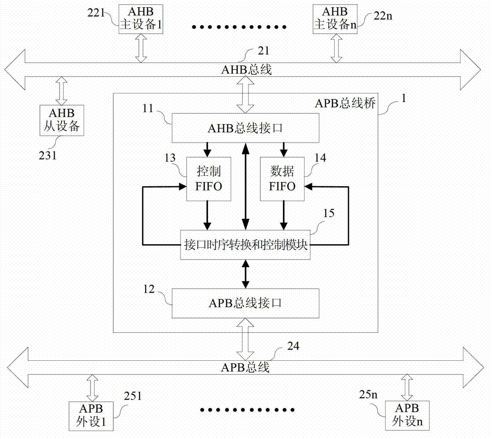 Improved AHB-to-APB bus bridge and control method thereof