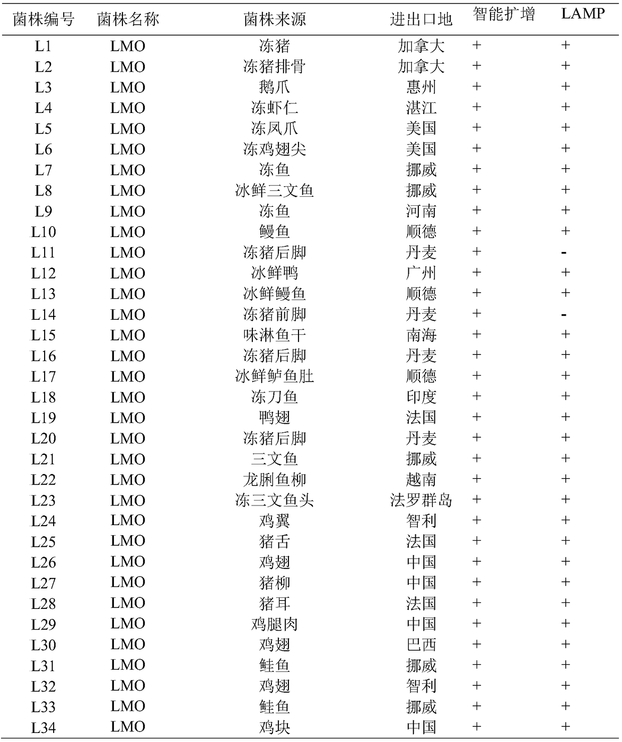 Primer group, kit and method for detecting listeria monocytogenes on basis of intelligent isothermal amplification technology